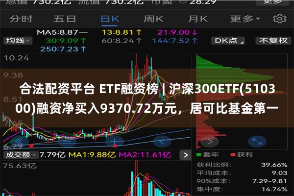 合法配资平台 ETF融资榜 | 沪深300ETF(510300)融资净买入9370.72万元，居可比基金第一