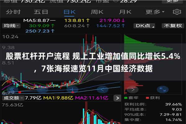 股票杠杆开户流程 规上工业增加值同比增长5.4%，7张海报速览11月中国经济数据